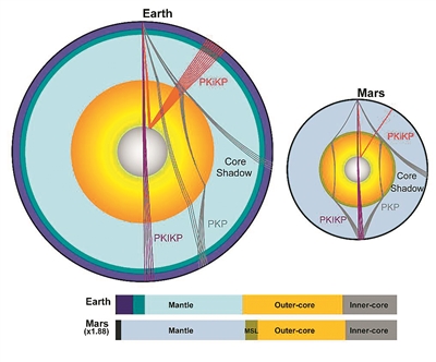 【科技日报】研究首次确证火星存在固态内核